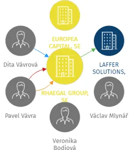 Vizualizace vztahů osob a společností - RHAEGAL GROUP, SE