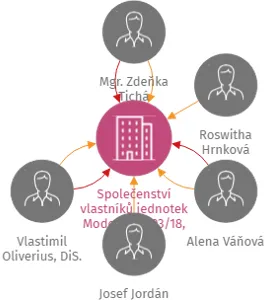 Vizualizace vztahů osob a společností - Společenství vlastníků jednotek Modenská 293/18, Karlovy Vary