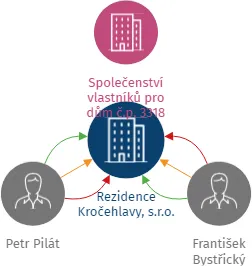 Vizualizace vztahů osob a společností - Rezidence Kročehlavy, s.r.o.