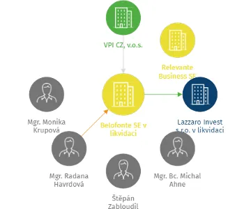 Belofonte SE v likvidaci, IČO: 06650996: vizualizace vztahů osob a společností