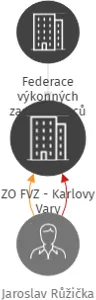 ZO FVZ - Karlovy Vary, IČO: 06652816: vizualizace vztahů osob a společností