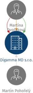 Digamma MD s.r.o., IČO: 06654347: vizualizace vztahů osob a společností