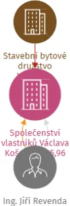 Společenství vlastníků Václava Košaře 94,95,96, IČO: 06655670: vizualizace vztahů osob a společností