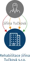 Rehabilitace Jiřina Tučková s.r.o., IČO: 06657061: vizualizace vztahů osob a společností
