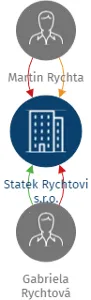Statek Rychtovi s.r.o., IČO: 06657079: vizualizace vztahů osob a společností