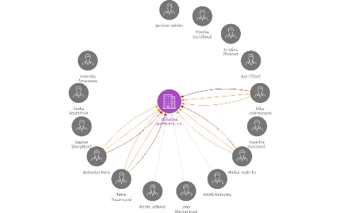 Učitelská platforma, z.s., IČO: 06616275: vizualizace vztahů osob a společností