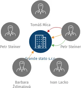 Vizualizace vztahů osob a společností - Grande stato s.r.o.