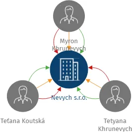 Nevych s.r.o., IČO: 06659624: vizualizace vztahů osob a společností