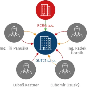 GUT21 s.r.o., IČO: 06659705: vizualizace vztahů osob a společností