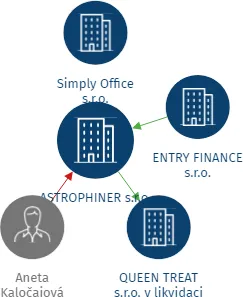 ASTROPHINER s.r.o., IČO: 06659977: vizualizace vztahů osob a společností