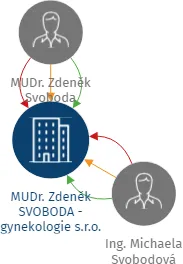 MUDr. Zdeněk SVOBODA - gynekologie s.r.o., IČO: 06660100: vizualizace vztahů osob a společností