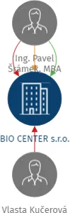 BIO CENTER s.r.o., IČO: 06664431: vizualizace vztahů osob a společností