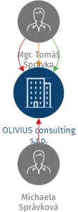 OLIVIUS consulting s.r.o., IČO: 06666469: vizualizace vztahů osob a společností