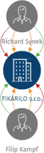 FIKARILO s.r.o., IČO: 06667121: vizualizace vztahů osob a společností
