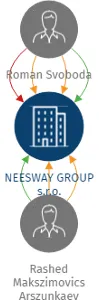 NEESWAY GROUP s.r.o., IČO: 06667333: vizualizace vztahů osob a společností