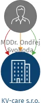 KV-care s.r.o., IČO: 06667511: vizualizace vztahů osob a společností