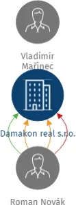 Damakon real s.r.o., IČO: 06670610: vizualizace vztahů osob a společností