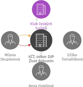 KČT, odbor ZdP Život Bohumín, IČO: 06656714: vizualizace vztahů osob a společností