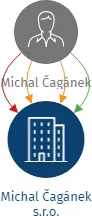 Michal Čagánek s.r.o., IČO: 06672361: vizualizace vztahů osob a společností