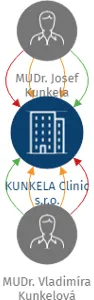 Vizualizace vztahů osob a společností - KUNKELA Clinic s.r.o.