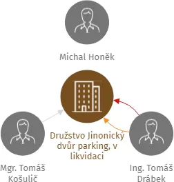 Družstvo Jinonický dvůr parking, v likvidaci, IČO: 06675697: vizualizace vztahů osob a společností