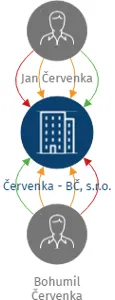 Červenka - BČ, s.r.o., IČO: 06646221: vizualizace vztahů osob a společností