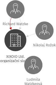 XIXOIO Ltd. organizační složka, IČO: 06672680: vizualizace vztahů osob a společností