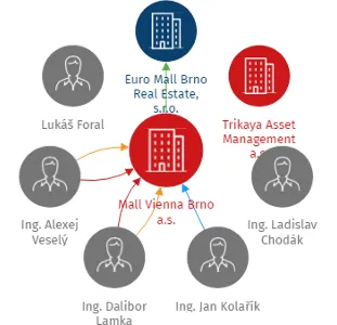 Mall Vienna Brno a.s., IČO: 06679978: vizualizace vztahů osob a společností