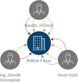 DUKLA II s.r.o., IČO: 06680313: vizualizace vztahů osob a společností