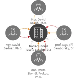 Nadační fond Josefa Loschmidta, IČO: 06680330: vizualizace vztahů osob a společností