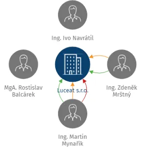Luceat s.r.o., IČO: 06683487: vizualizace vztahů osob a společností