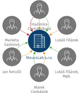 MouvoLab s.r.o., IČO: 06655564: vizualizace vztahů osob a společností