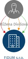 FIDUM s.r.o., IČO: 06686052: vizualizace vztahů osob a společností