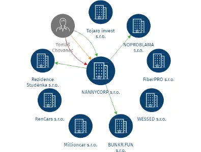 NANNYCORP s.r.o., IČO: 06687059: vizualizace vztahů osob a společností