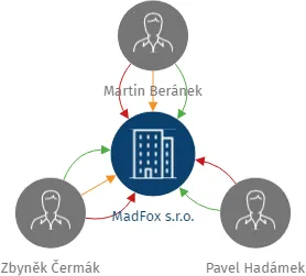 MadFox s.r.o., IČO: 06622127: vizualizace vztahů osob a společností
