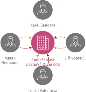 Společenství vlastníků Dolní 609, Včelná, IČO: 06673953: vizualizace vztahů osob a společností