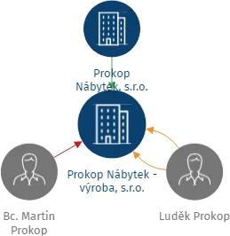 Prokop Nábytek - výroba, s.r.o., IČO: 06678955: vizualizace vztahů osob a společností