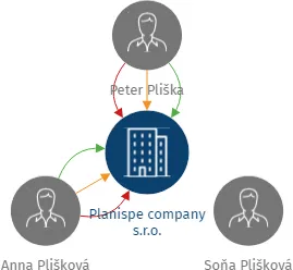 Planispe company s.r.o., IČO: 06686338: vizualizace vztahů osob a společností