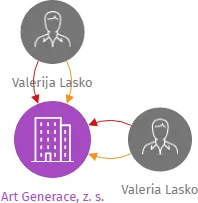 Art Generace, z. s., IČO: 06620272: vizualizace vztahů osob a společností
