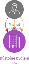 Důstojné bydlení z.s., IČO: 06684254: vizualizace vztahů osob a společností