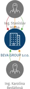 BEVA GROUP s.r.o., IČO: 06697348: vizualizace vztahů osob a společností