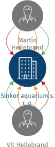 Sinkor aquarium s. r. o., IČO: 06697364: vizualizace vztahů osob a společností