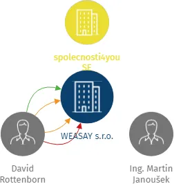 WEASAY s.r.o., IČO: 06697402: vizualizace vztahů osob a společností