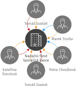 Nadační fond Společná šance, IČO: 06697429: vizualizace vztahů osob a společností