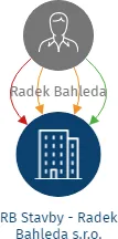 RB Stavby - Radek Bahleda s.r.o., IČO: 06678998: vizualizace vztahů osob a společností