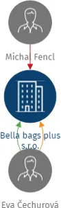 Bella bags plus s.r.o., IČO: 06687601: vizualizace vztahů osob a společností