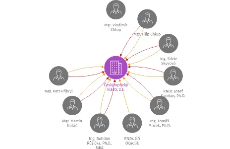 Vizualizace vztahů osob a společností - Český optický klastr, z.s.