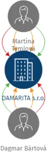 DAMARITA s.r.o., IČO: 06664105: vizualizace vztahů osob a společností