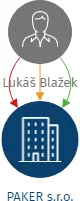 PAKER s.r.o., IČO: 06695035: vizualizace vztahů osob a společností