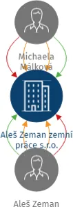Aleš Zeman zemní práce s.r.o., IČO: 06698484: vizualizace vztahů osob a společností